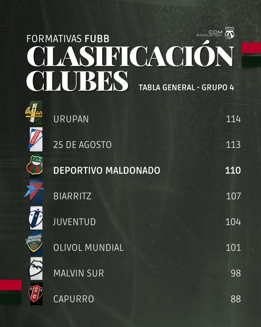 Formativas FUBB 2026: seguimos en el Grupo 4